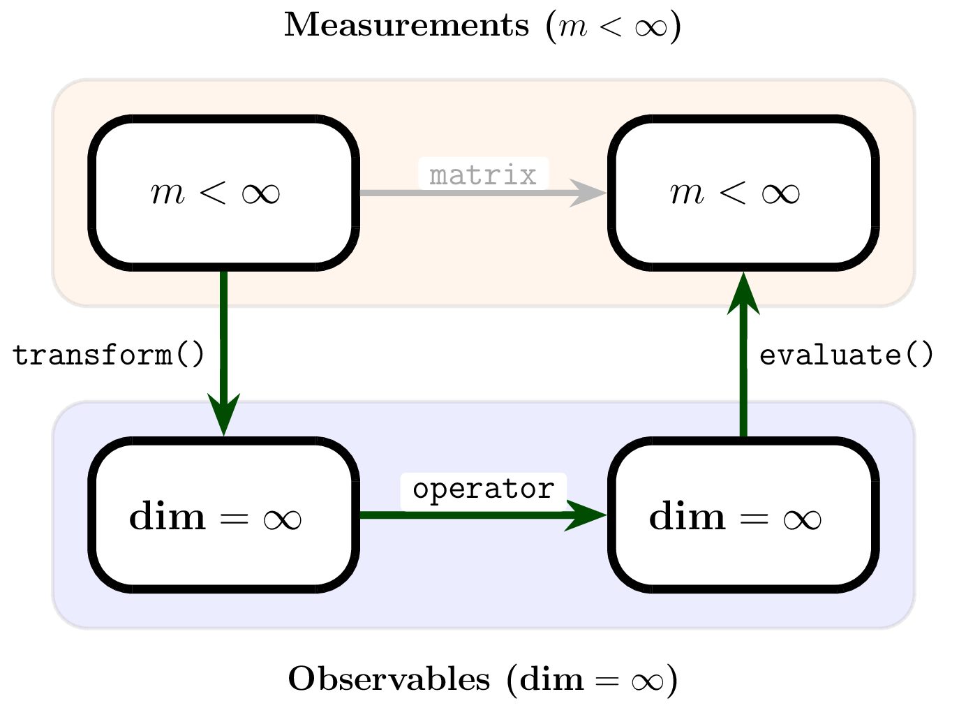 Operator Logic Diagram