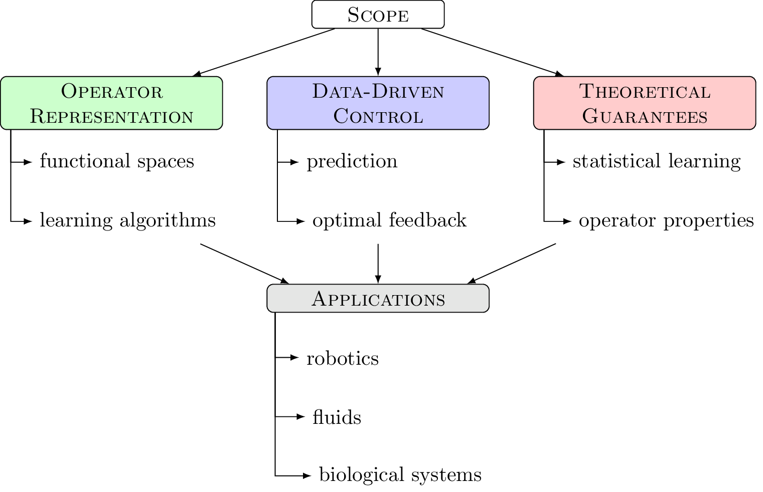 Scope Overview Diagram